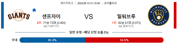 9월11일 1045 MLB 샌프란시스코 밀워키 해외야구분석 스포츠분석