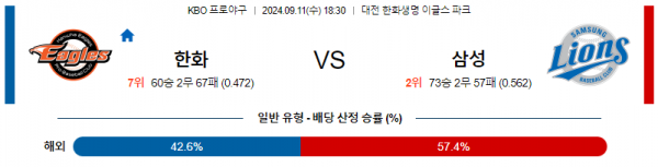 9월 11일 1830 KBO 한화 삼성 한일야구분석 스포츠분석