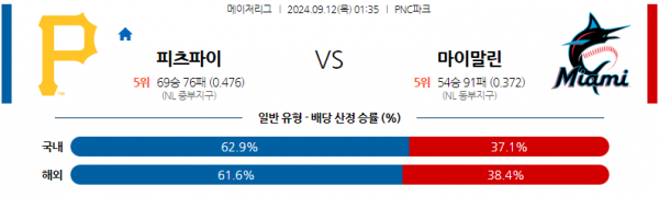 9월12일 0135 MLB 피츠버그 마이애미 해외야구분석 스포츠분석