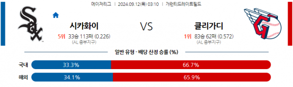 9월12일 0310 MLB 시카고W 클리블랜드 해외야구분석 스포츠분석