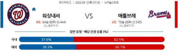 9월12일 0745 MLB 워싱턴 애틀랜타 해외야구분석  스포츠분석