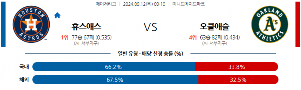 9월12일 0910 MLB 휴스턴 오클랜드 해외야구분석  스포츠분석