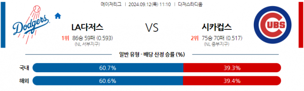 9월12일 1110 MLB LA다저스 시카고C 해외야구분석 스포츠분석