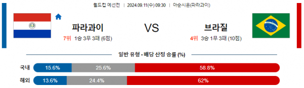 9월11일 월드컵예선전 파라과이 브라질 해외축구분석 스포츠분석