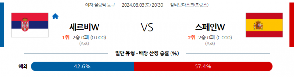 8월3일 2024 올림픽 세르비아W 스페인W 국내외농구분석 스포츠분석