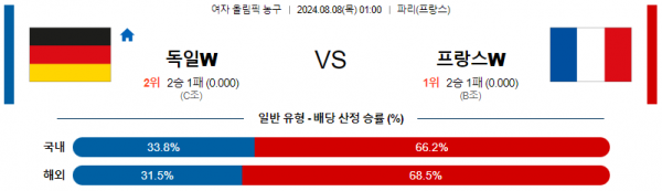 8월8일 독일 프랑스 올림픽여자농구분석 해외스포츠