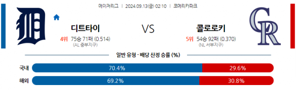 9월13일 0210 MLB 디트로이트 콜로라도 해외야구분석 스포츠분석