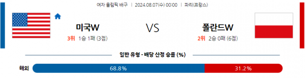 8월7일 2024 올림픽 미국W 폴란드W 국제배구분석 스포츠분석