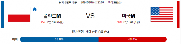 8월7일 2024 올림픽 폴란드M 미국M 국제배구분석 스포츠분석