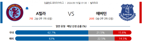 9월15일 EPL 애스턴 빌라 에버턴 해외축구분석 스포츠분석