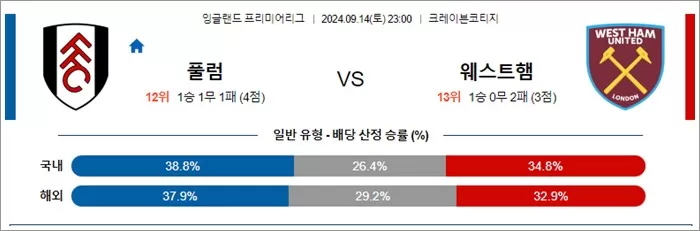 9월 1415일 잉글랜드 프리미어리그 8경기