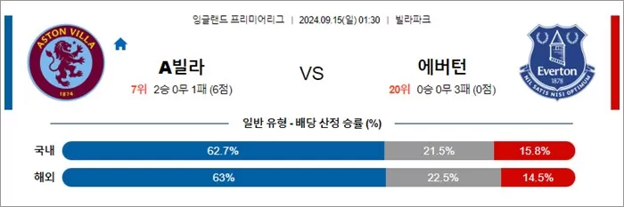 9월 1415일 잉글랜드 프리미어리그 8경기