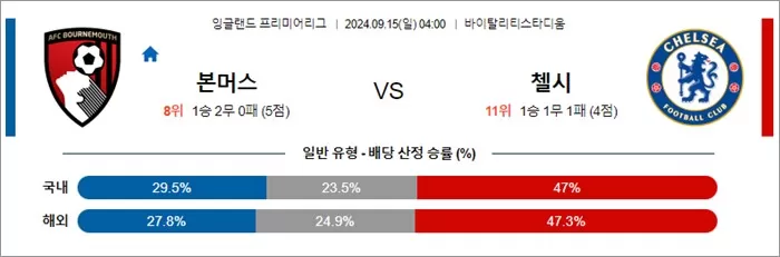 9월 1415일 잉글랜드 프리미어리그 8경기