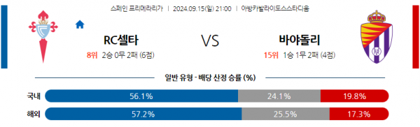 9월15일 라리가 셀타 비고 레알 바야돌리드 해외축구분석 스포츠분석