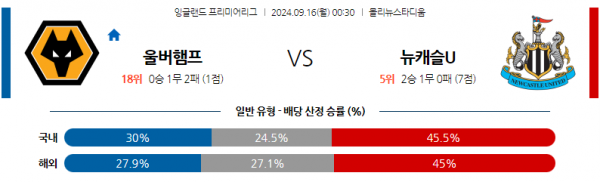 9월16일 EPL 울버햄튼 뉴캐슬 유나이티드 해외축구분석 스포츠분석