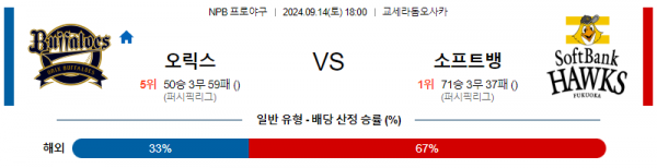 9월 14일 1800 NPB 오릭스 소프트뱅크 한일야구분석 스포츠분석