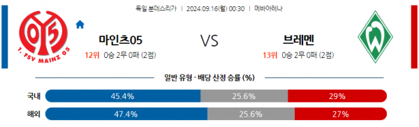 9월16일 분데스리가 마인츠 SV 베르더 브레멘 해외축구분석 스포츠분석