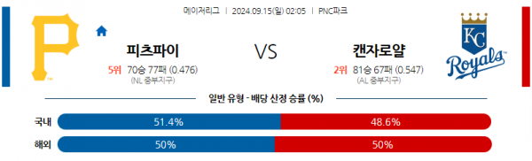 9월15일 0205 MLB 피츠버그 캔자스시티 해외야구분석 스포츠분석