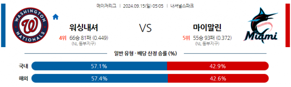 9월15일 0505 MLB 워싱턴 마이애미 해외야구분석 스포츠분석