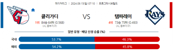 9월15일 0710 MLB 클리블랜드 탬파베이 해외야구분석 스포츠분석