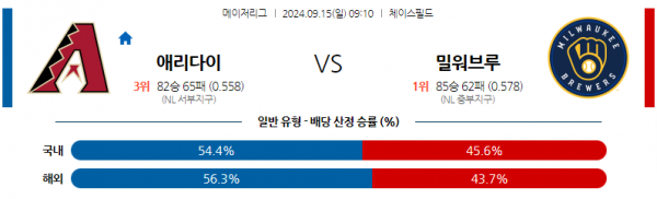 9월15일 0910 MLB 애리조나 밀워키 해외야구분석 스포츠분석