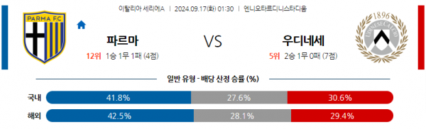 9월17일 세리에 A 파르마 칼초 1913 우디네세 칼초 해외축구분석 스포츠분석