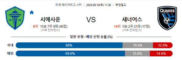 9월19일 메이저리그사커 시애틀 산호세 해외축구분석 스포츠분석