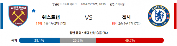 9월21일 EPL 웨스트햄 첼시 해외축구분석 스포츠분석