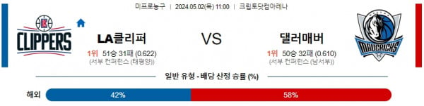 주요경기 5월3일 LA클리퍼스 댈러스 NBA프로농구분석 해외스포츠