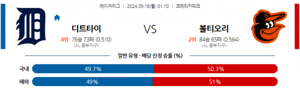 9월16일 0110  MLB 디트로이트 볼티모어 해외야구분석 스포츠분석