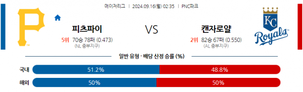 9월16일 0235 MLB 피츠버그 캔자스시티 해외야구분석 스포츠분석