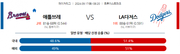 9월17일 0820 MLB 애틀랜타 LA다저스 해외야구분석 스포츠분석