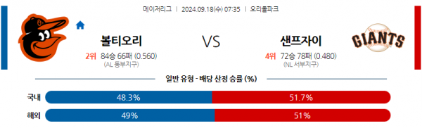 9월18일 0735 MLB 볼티모어 샌프란시스코 해외야구분석 스포츠분석