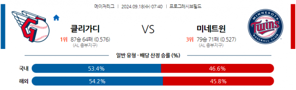 9월18일 0740 MLB 클리블랜드 미네소타 해외야구분석 스포츠분석