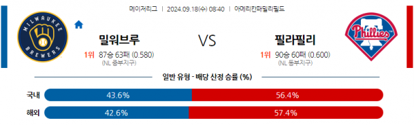 9월18일 0840 MLB 밀워키 필라델피아 해외야구분석 스포츠분석