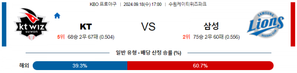 9월 18일 1700 KBO KT 삼성 한일야구분석 스포츠분석