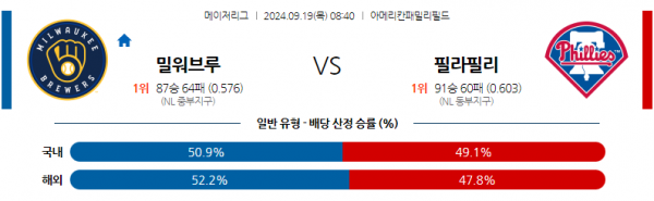 9월19일 0840 MLB 밀워키 필라델피아 해외야구분석 스포츠분석