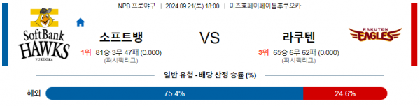 9월 21일 1800  NPB 소프트뱅크 라쿠텐 한일야구분석 스포츠분석