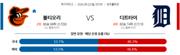 9월22일 0505 MLB 볼티모어 디트로이트 해외야구분석 스포츠분석