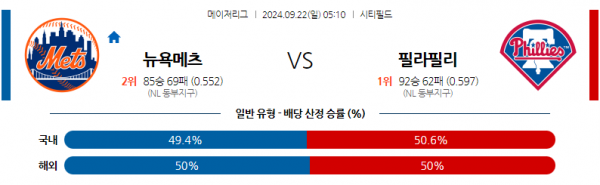 9월22일 0510 MLB 뉴욕메츠 필라델피아 해외야구분석  스포츠분석