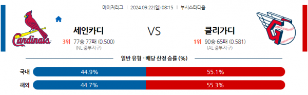 9월22일 0815 MLB St루이스 클리블랜드 해외야구분석 스포츠분석