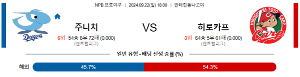 9월 22일 1800 NPB 주니치 히로시마 한일야구분석 스포츠분석