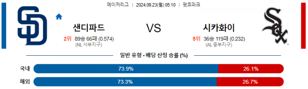 9월23일 0510 MLB 샌디에이고 시카고W 해외야구분석 스포츠분석