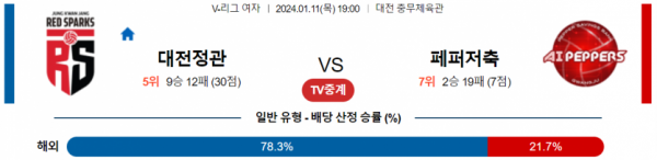 1월 11일 1900 V리그 여자 대전정관장 vs 페퍼저축은행 국내배구분석