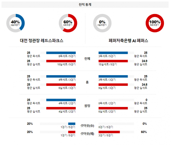 1월 11일 1900 V리그 여자 대전정관장 vs 페퍼저축은행 국내배구분석