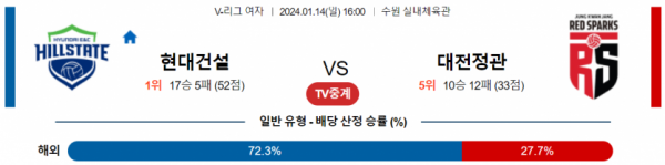 1월 14일 1600 V리그 여자 현대건설 vs 대전정관장 국내배구분석