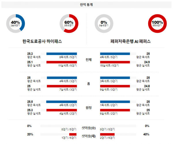 1월 16일 1900 V리그 여자 도로공사 vs 페퍼저축은행 국내배구분석