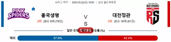 3월 22일 1900 V리그 여자 흥국생명 vs 정관장 국내배구분석