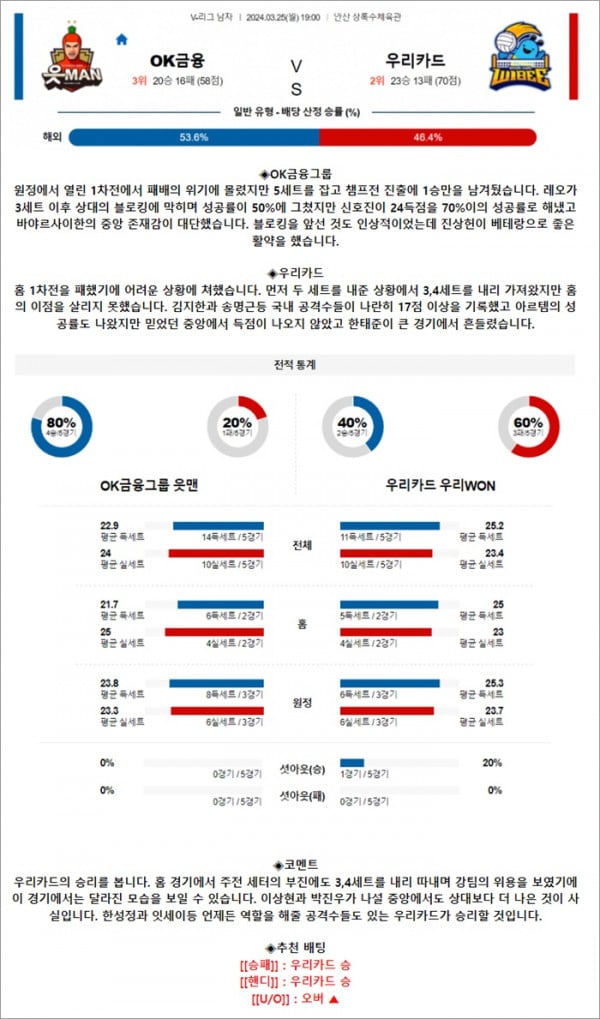 3월 25일 V리그 남자 OK금융 우리카드