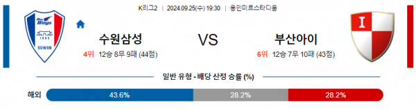 9월25일 K리그2 수원 삼성 부산 아시아축구분석 스포츠분석